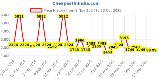 myntra.com LULU & SKY Women Flared High-Rise Trousers lulu & sky Price History Graph from 9 Nov 2024 to 20 Oct 2025