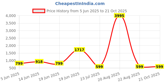 myntra.com LULU & SKY Women Flared High-Rise Trousers lulu & sky Price History Graph from 5 Jun 2025 to 21 Oct 2025