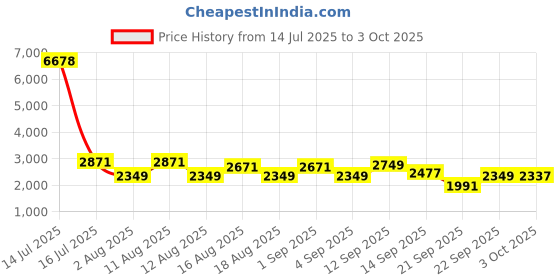 myntra.com LULU & SKY Women Flared High-Rise Trousers lulu & sky Price History Graph from 14 Jul 2025 to 3 Oct 2025