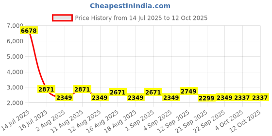 myntra.com LULU & SKY Women Flared High-Rise Trousers lulu & sky Price History Graph from 14 Jul 2025 to 12 Oct 2025