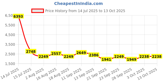 myntra.com LULU & SKY Women Flared High-Rise Trousers lulu & sky Price History Graph from 14 Jul 2025 to 13 Oct 2025