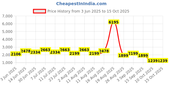 myntra.com LULU & SKY Women Flared Highly Distressed Heavy Fade Jeans lulu & sky Price History Graph from 3 Jun 2025 to 14 Oct 2025