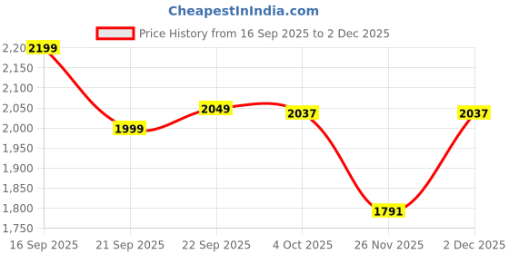 myntra.com LULU & SKY Women Flared Layered Maxi Skirt lulu & sky Price History Graph from 16 Sep 2025 to 1 Dec 2025