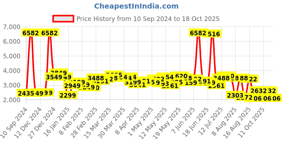 myntra.com LULU & SKY Women Flared Low Distress Heavy Fade Jeans lulu & sky Price History Graph from 10 Sep 2024 to 15 Oct 2025