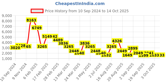 myntra.com LULU & SKY Women Flared Low Distress Jeans lulu & sky Price History Graph from 10 Sep 2024 to 13 Oct 2025