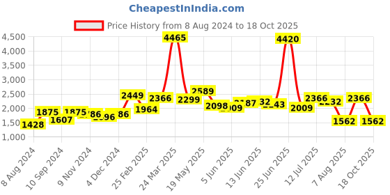 myntra.com LULU & SKY Women Flared Low-Rise Bootcut Trousers lulu & sky Price History Graph from 8 Aug 2024 to 18 Oct 2025