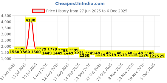 myntra.com LULU & SKY Women Flared Low-Rise Bootcut Trousers lulu & sky Price History Graph from 27 Jun 2025 to 5 Dec 2025