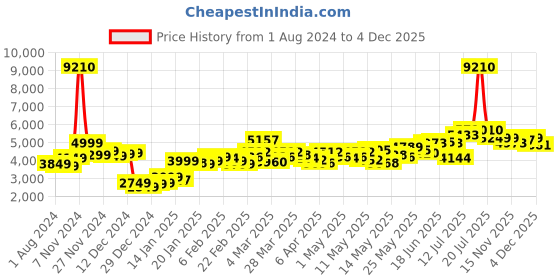 myntra.com LULU & SKY Women Flared Low-Rise Jeans lulu & sky Price History Graph from 1 Aug 2024 to 4 Dec 2025
