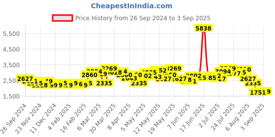 myntra.com LULU & SKY Women Flared Low-Rise Low Distress Light Fade Jeans lulu & sky Price History Graph from 26 Sep 2024 to 3 Sep 2025