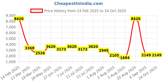 myntra.com LULU & SKY Women Flared Low-Rise Low Distress Light Fade Jeans lulu & sky Price History Graph from 14 Feb 2025 to 24 Oct 2025