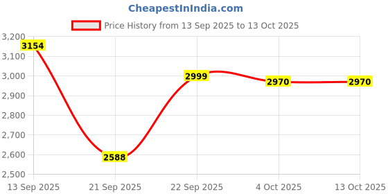 myntra.com LULU & SKY Women Flared Low-Rise Low Distress Light Fade Jeans lulu & sky Price History Graph from 13 Sep 2025 to 12 Oct 2025