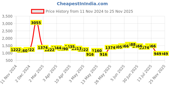 myntra.com LULU & SKY Women Flared Low-Rise Trousers lulu & sky Price History Graph from 11 Nov 2024 to 25 Nov 2025