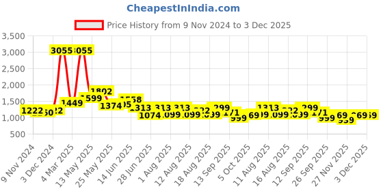 myntra.com LULU & SKY Women Flared Low-Rise Trousers lulu & sky Price History Graph from 9 Nov 2024 to 2 Dec 2025