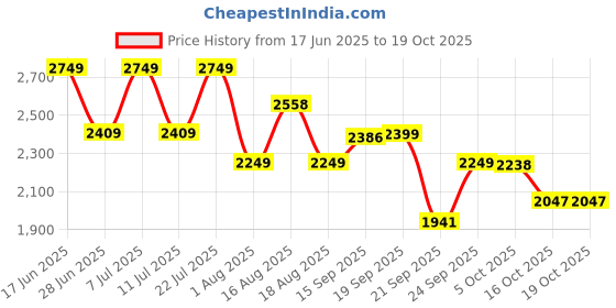 myntra.com LULU & SKY Women Flared Low-Rise Trousers lulu & sky Price History Graph from 17 Jun 2025 to 17 Oct 2025