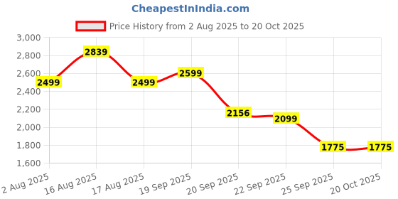 myntra.com LULU & SKY Women Flared Low-Rise Trousers lulu & sky Price History Graph from 2 Aug 2025 to 20 Oct 2025