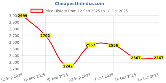 myntra.com LULU & SKY Women Flared Low-Rise Trousers lulu & sky Price History Graph from 12 Sep 2025 to 18 Oct 2025