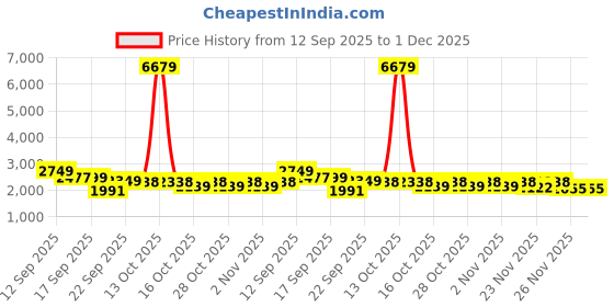 myntra.com LULU & SKY Women Flared Maxi Skirts lulu & sky Price History Graph from 12 Sep 2025 to 30 Nov 2025