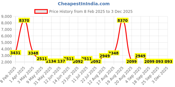 myntra.com LULU & SKY Women Flared Mid-Rise Clean Look Stretchable Jeans lulu & sky Price History Graph from 8 Feb 2025 to 3 Dec 2025