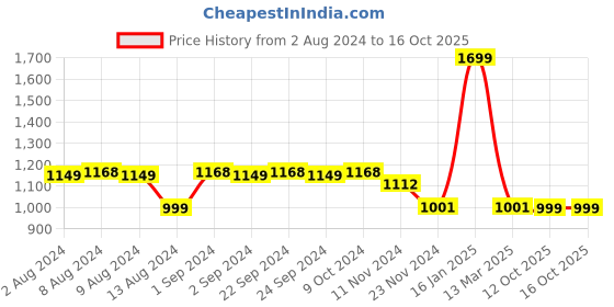 myntra.com LULU & SKY Women Flared Mid-Rise Ethnic Motifs Printed Bootcut Trouser lulu & sky Price History Graph from 2 Aug 2024 to 16 Oct 2025