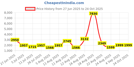 myntra.com LULU & SKY Women Flared Mid-Rise Heavy Fade Jeans lulu & sky Price History Graph from 27 Jun 2025 to 24 Oct 2025