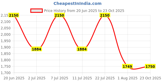 myntra.com LULU & SKY Women Flared Palazzos lulu & sky Price History Graph from 20 Jun 2025 to 23 Oct 2025