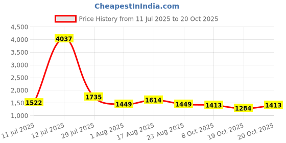myntra.com LULU & SKY Women Flared Sleeveless Maxi Dress lulu & sky Price History Graph from 11 Jul 2025 to 20 Oct 2025