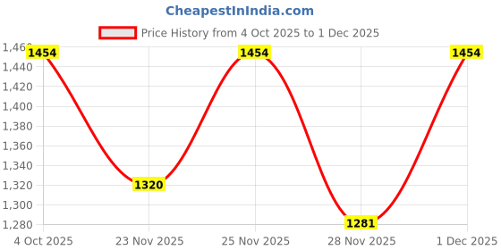 myntra.com LULU & SKY Women Flared Tiered Mini Skirt lulu & sky Price History Graph from 4 Oct 2025 to 1 Dec 2025