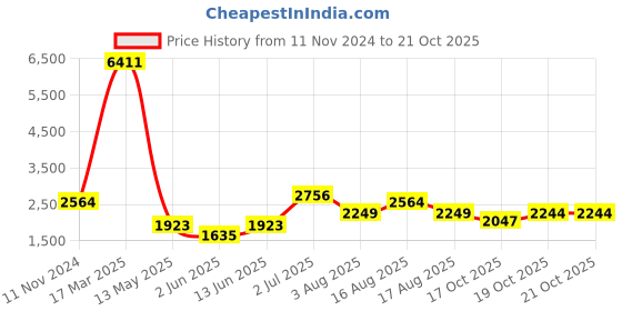 myntra.com LULU & SKY Women Flared Trousers lulu & sky Price History Graph from 11 Nov 2024 to 21 Oct 2025