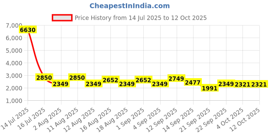 myntra.com LULU & SKY Women Flared Trousers lulu & sky Price History Graph from 14 Jul 2025 to 12 Oct 2025