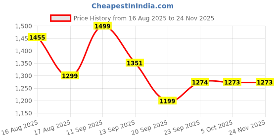 myntra.com LULU & SKY Women Floral Checked without Crop Bomber Jacket lulu & sky Price History Graph from 16 Aug 2025 to 23 Nov 2025