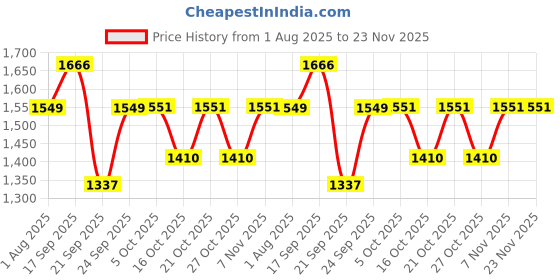 myntra.com LULU & SKY Women Floral Medium Coverage Lightly Padded Bra lulu & sky Price History Graph from 1 Aug 2025 to 23 Nov 2025