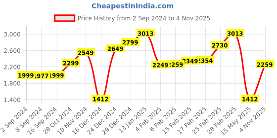 myntra.com LULU & SKY Women Floral Print A-Line Dress lulu & sky Price History Graph from 2 Sep 2024 to 4 Nov 2025