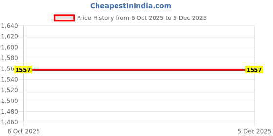 myntra.com LULU & SKY Women Floral Print Mini Dress lulu & sky Price History Graph from 6 Oct 2025 to 4 Dec 2025