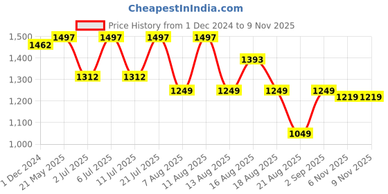 myntra.com LULU & SKY Women Floral Printed A-Line Dress lulu & sky Price History Graph from 1 Dec 2024 to 9 Nov 2025