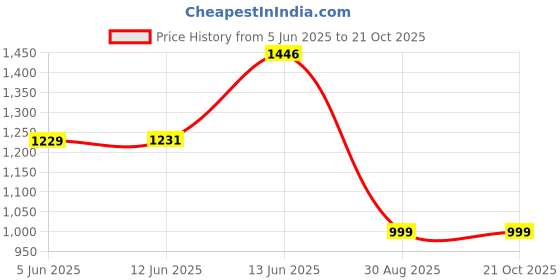 myntra.com LULU & SKY Women Floral Printed A-Line Dress lulu & sky Price History Graph from 5 Jun 2025 to 21 Oct 2025