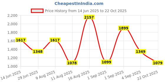 myntra.com LULU & SKY Women Floral Printed A-Line Midi Dress lulu & sky Price History Graph from 14 Jun 2025 to 22 Oct 2025