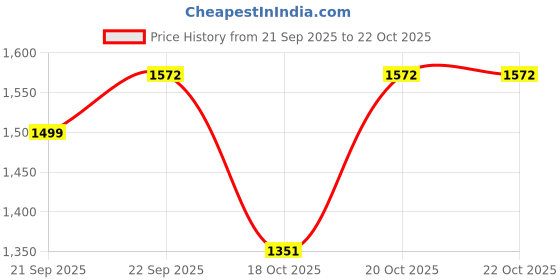 myntra.com LULU & SKY Women Floral Printed Applique 1 T-shirt lulu & sky Price History Graph from 21 Sep 2025 to 22 Oct 2025