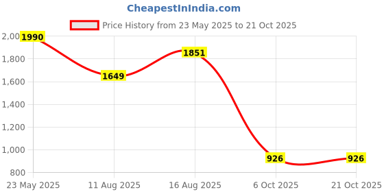 myntra.com LULU & SKY Women Floral Printed Bandeau Dress lulu & sky Price History Graph from 23 May 2025 to 21 Oct 2025