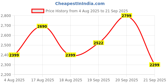 myntra.com LULU & SKY Women Floral Printed Empire Dress lulu & sky Price History Graph from 4 Aug 2025 to 21 Sep 2025