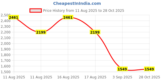 myntra.com LULU & SKY Women Floral Printed Front Flap Backpack lulu & sky Price History Graph from 11 Aug 2025 to 27 Oct 2025