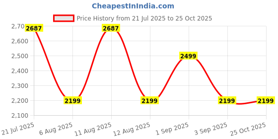 myntra.com LULU & SKY Women Floral Printed Halter Neck Backless Fit & Flare Dress lulu & sky Price History Graph from 21 Jul 2025 to 25 Oct 2025