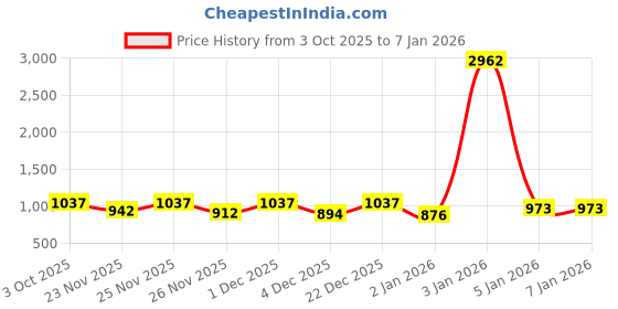 myntra.com LULU & SKY Women Floral Printed High-Rise Flared Mini Skirt lulu & sky Price History Graph from 3 Oct 2025 to 3 Jan 2026
