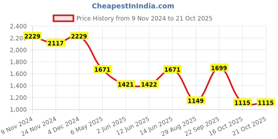 myntra.com LULU & SKY Women Floral Printed Loose Fit Shorts lulu & sky Price History Graph from 9 Nov 2024 to 20 Oct 2025