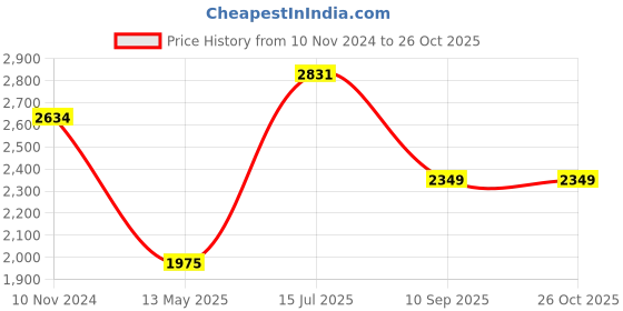 myntra.com LULU & SKY Women Floral Printed Maxi Dress lulu & sky Price History Graph from 10 Nov 2024 to 25 Oct 2025