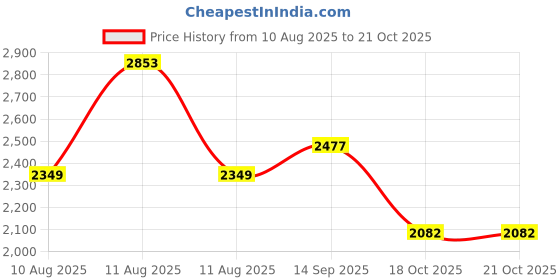 myntra.com LULU & SKY Women Floral Printed puff Sleeve Tie-Ups Maxi Dress lulu & sky Price History Graph from 10 Aug 2025 to 20 Oct 2025