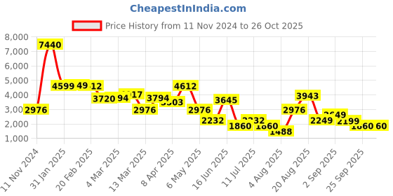 myntra.com LULU & SKY Women Floral Printed Pullover lulu & sky Price History Graph from 11 Nov 2024 to 26 Oct 2025