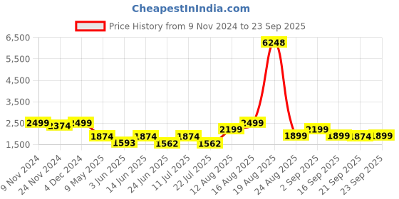 myntra.com LULU & SKY Women Floral Printed Pullover Sweaters lulu & sky Price History Graph from 9 Nov 2024 to 23 Sep 2025