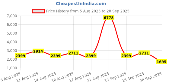 myntra.com LULU & SKY Women Floral Printed Slits Backless Halter Neck Maxi Dress lulu & sky Price History Graph from 5 Aug 2025 to 28 Sep 2025