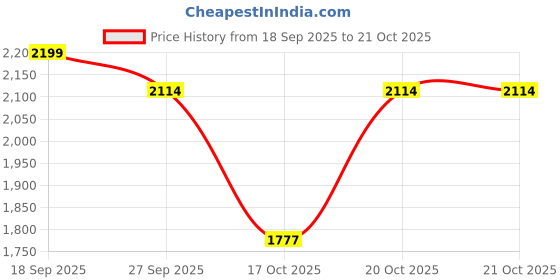 myntra.com LULU & SKY Women Floral Printed Tiered Midi Skirt lulu & sky Price History Graph from 18 Sep 2025 to 20 Oct 2025