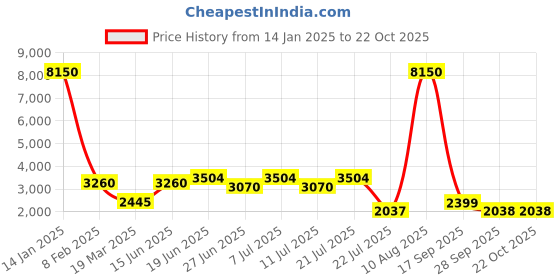myntra.com LULU & SKY Women Floral Printed Wide Leg Jeans lulu & sky Price History Graph from 14 Jan 2025 to 21 Oct 2025